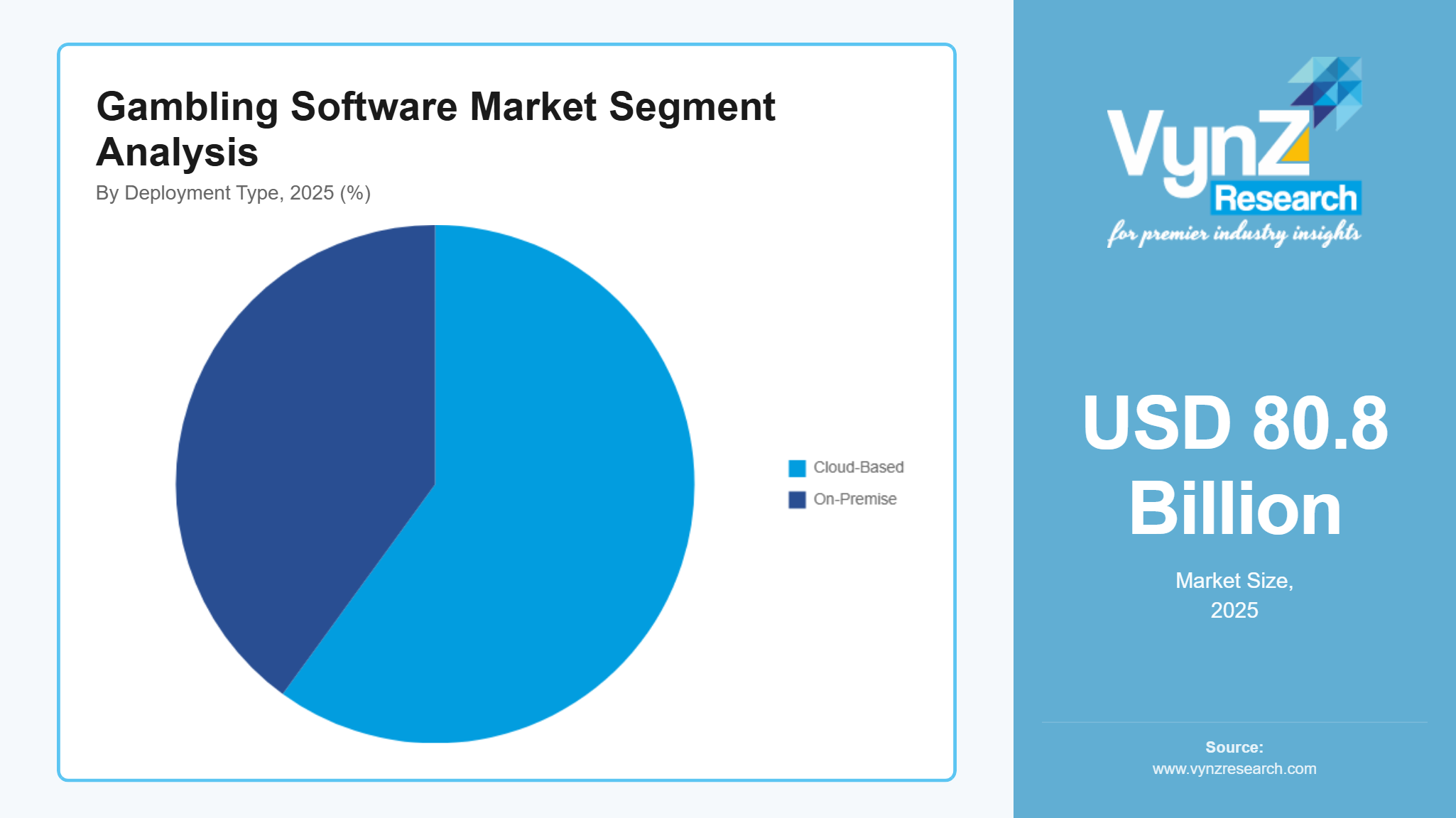 Gambling Software Market Segment Analysis